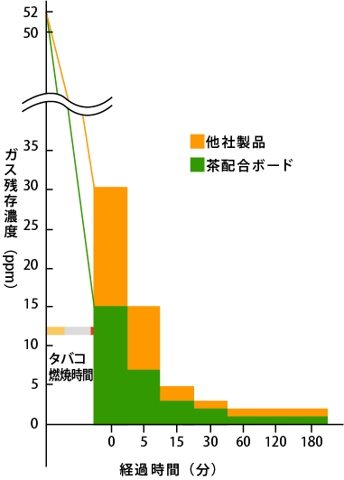 茶配合ボードの消臭効果