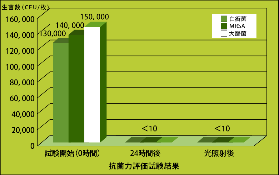 抗菌力評価試験結果